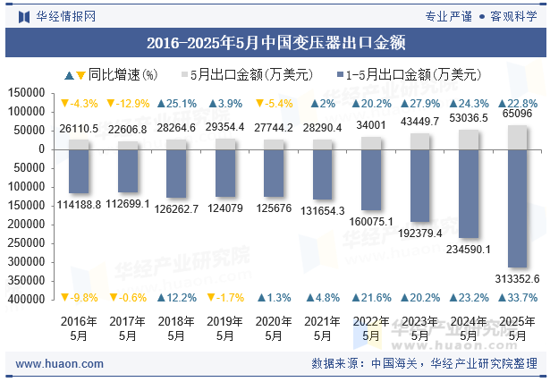 2016-2025年5月中国变压器出口金额