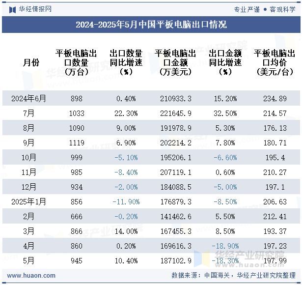 2024-2025年5月中国平板电脑出口情况