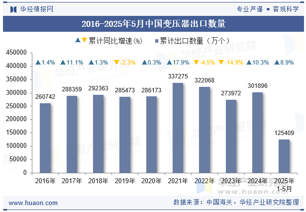 2016-2025年5月中国变压器出口数量