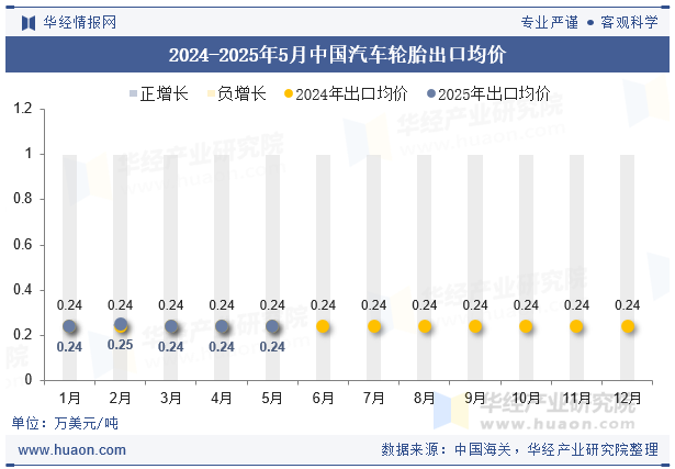 2024-2025年5月中国汽车轮胎出口均价