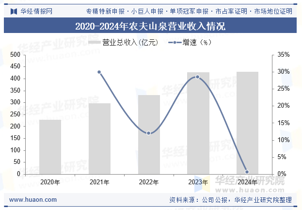 2020-2024年农夫山泉营业收入情况