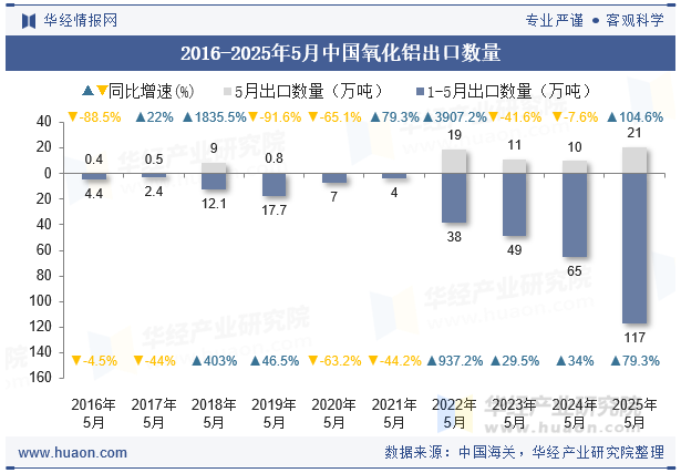 2016-2025年5月中国氧化铝出口数量