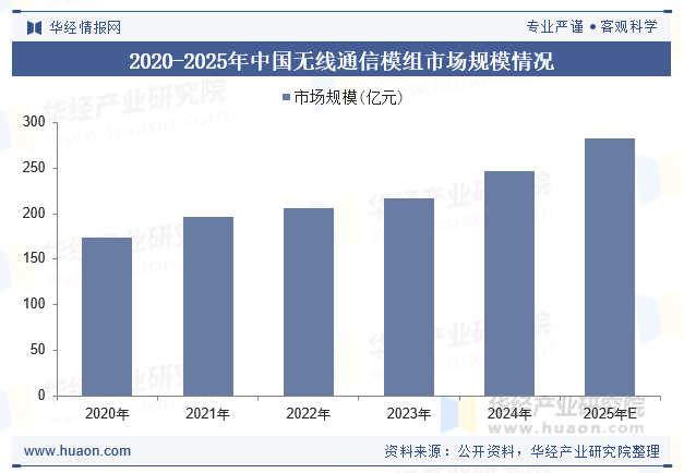 2020-2025年中国无线通信模组市场规模情况