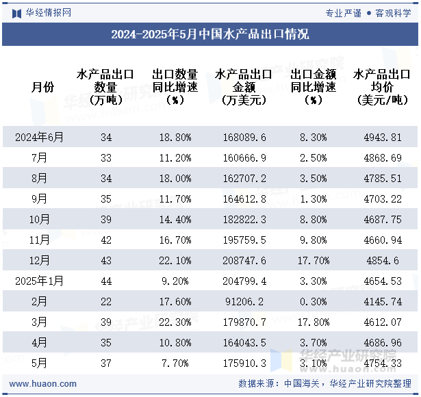 2024-2025年5月中国水产品出口情况