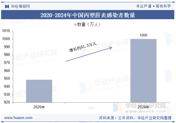 2020-2024年中国丙型肝炎感染者数量