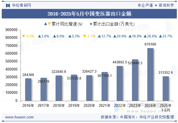 2016-2025年5月中国变压器出口金额