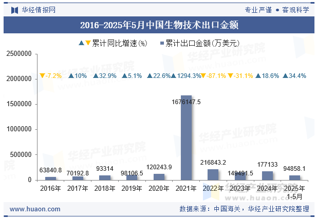2016-2025年5月中国生物技术出口金额
