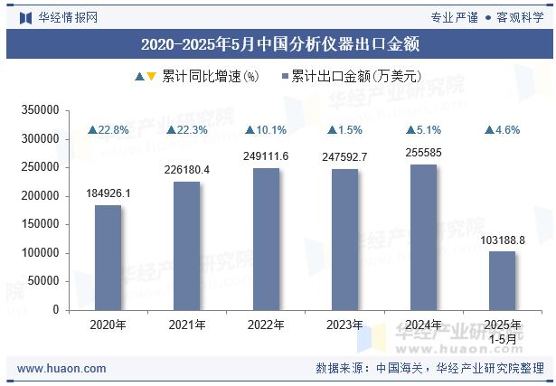 2020-2025年5月中国分析仪器出口金额