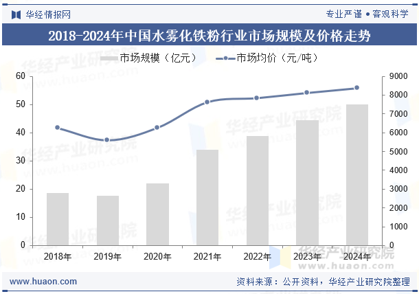 2018-2024年中国水雾化铁粉行业市场规模及价格走势