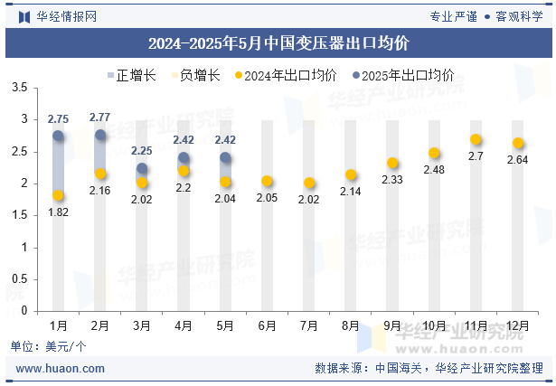 2024-2025年5月中国变压器出口均价