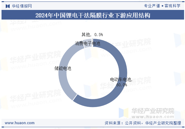 2024年中国锂电干法隔膜行业下游应用结构