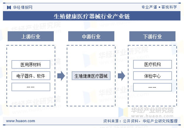 生殖健康医疗器械行业产业链