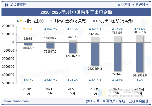 2020-2025年5月中国乘用车出口金额