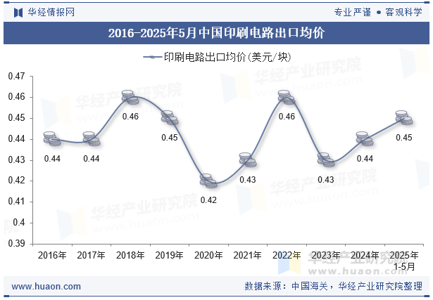 2016-2025年5月中国印刷电路出口均价