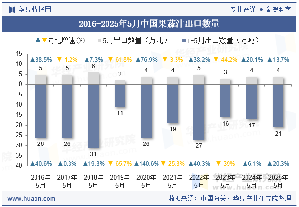 2016-2025年5月中国果蔬汁出口数量
