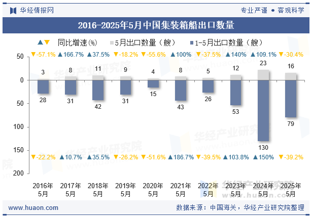 2016-2025年5月中国集装箱船出口数量