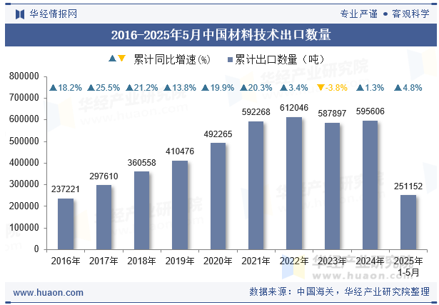 2016-2025年5月中国材料技术出口数量