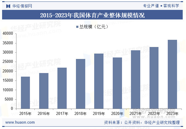 2015-2023年我国体育产业整体规模情况
