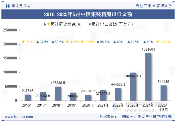 2016-2025年5月中国集装箱船出口金额