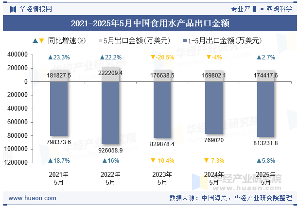 2021-2025年5月中国食用水产品出口金额