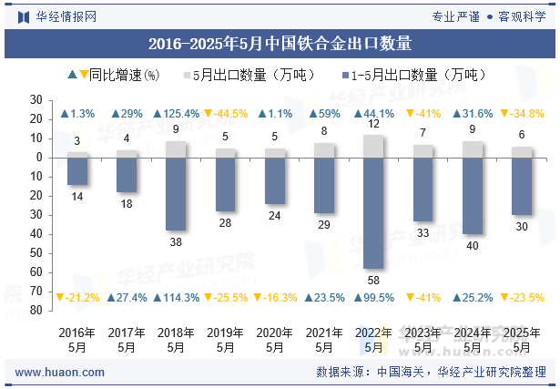 2016-2025年5月中国铁合金出口数量