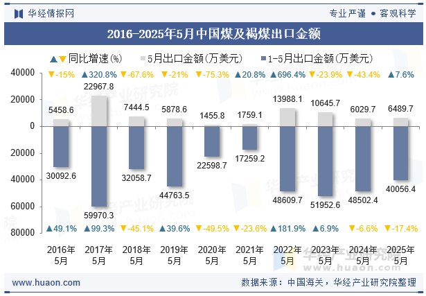 2016-2025年5月中国煤及褐煤出口金额