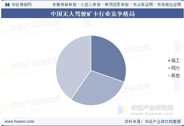 中国无人驾驶矿卡行业竞争格局