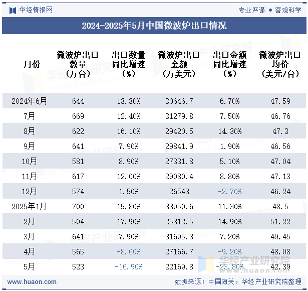 2024-2025年5月中国微波炉出口情况