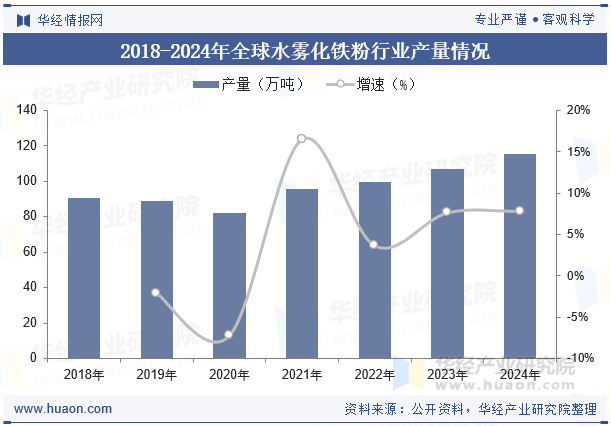 2018-2024年全球水雾化铁粉行业产量情况
