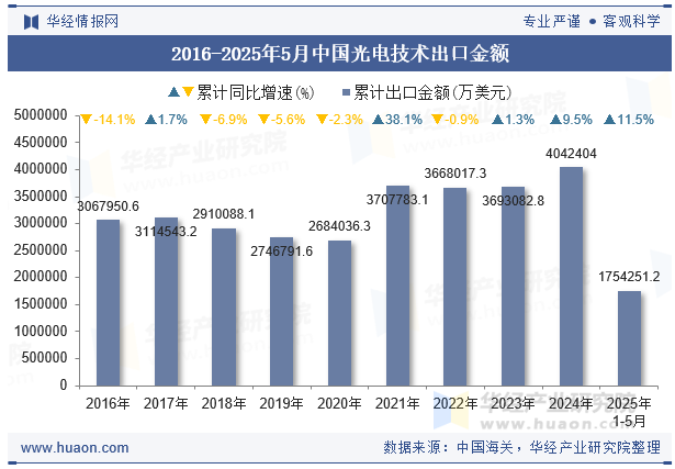 2016-2025年5月中国光电技术出口金额
