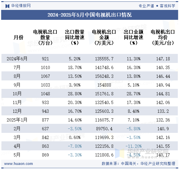 2024-2025年5月中国电视机出口情况