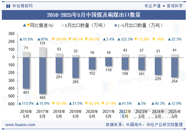 2016-2025年5月中国煤及褐煤出口数量