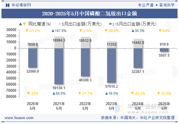 2020-2025年5月中国磷酸二氢铵出口金额