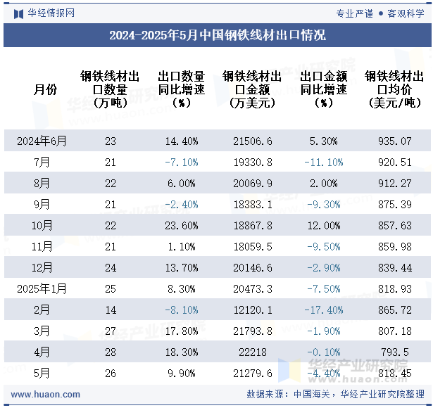 2024-2025年5月中国钢铁线材出口情况