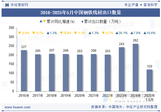 2016-2025年5月中国钢铁线材出口数量