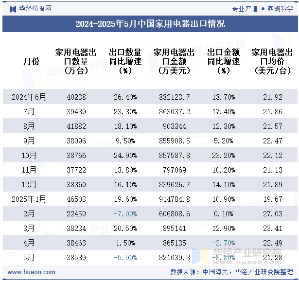 2024-2025年5月中国家用电器出口情况