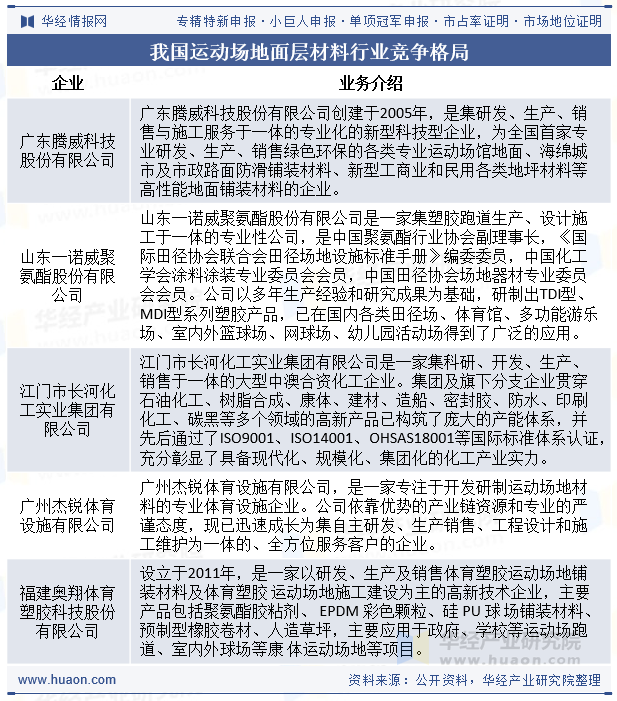 我国运动场地面层材料行业竞争格局