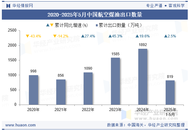 2020-2025年5月中国航空煤油出口数量