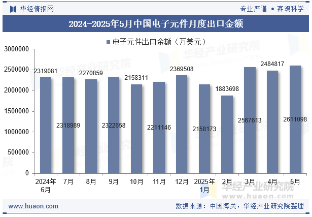 2024-2025年5月中国电子元件月度出口金额