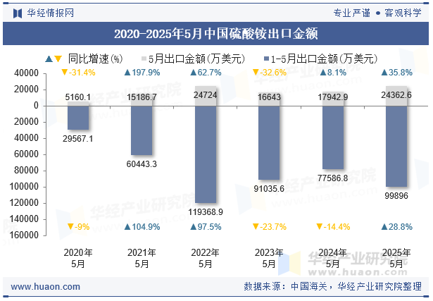 2020-2025年5月中国硫酸铵出口金额