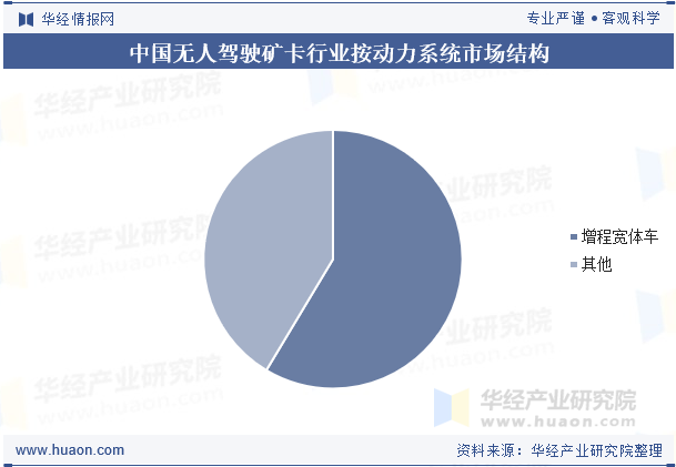 中国无人驾驶矿卡行业按动力系统市场结构