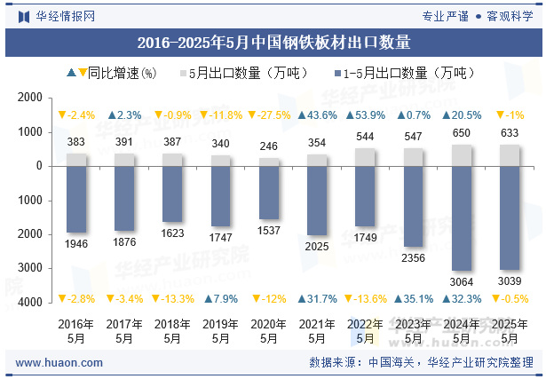 2016-2025年5月中国钢铁板材出口数量