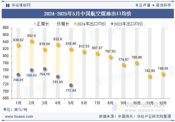 2024-2025年5月中国航空煤油出口均价