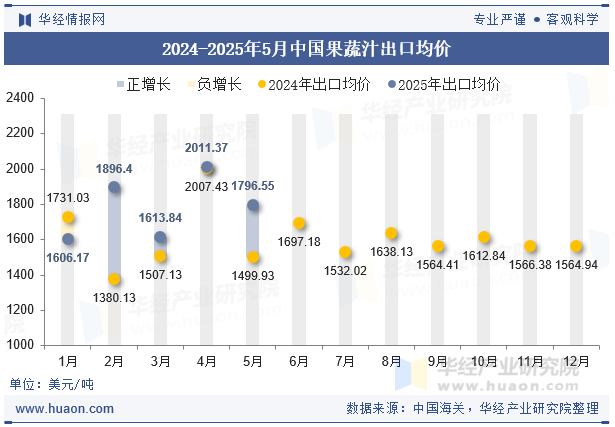 2024-2025年5月中国果蔬汁出口均价