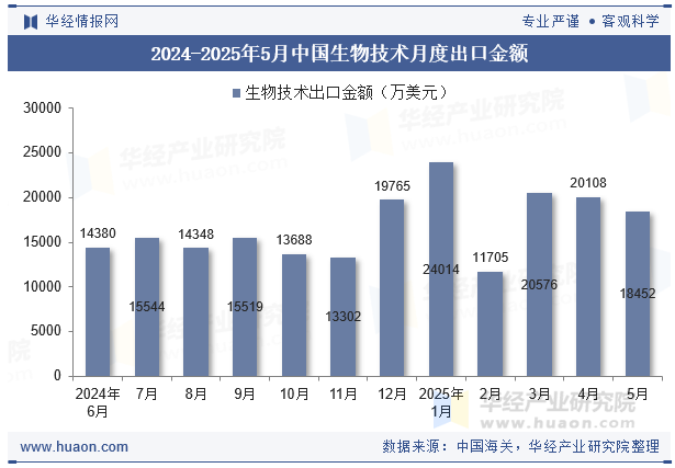 2024-2025年5月中国生物技术月度出口金额
