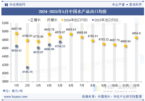 2024-2025年5月中国水产品出口均价