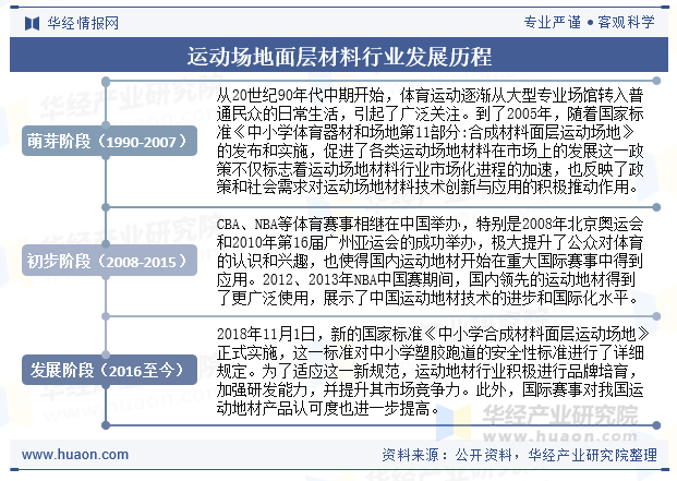 运动场地面层材料行业发展历程