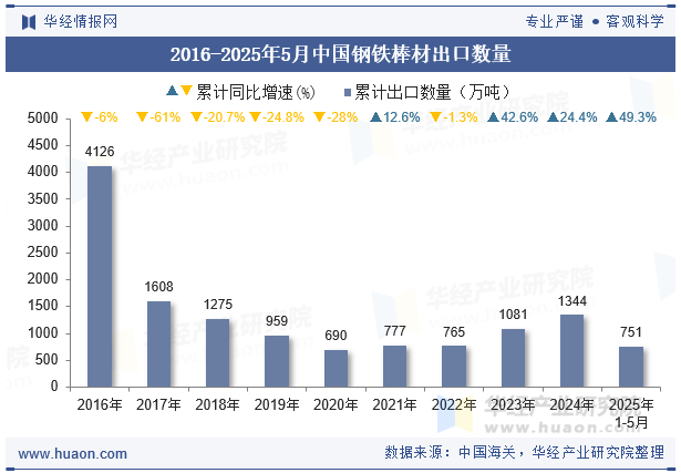 2016-2025年5月中国钢铁棒材出口数量