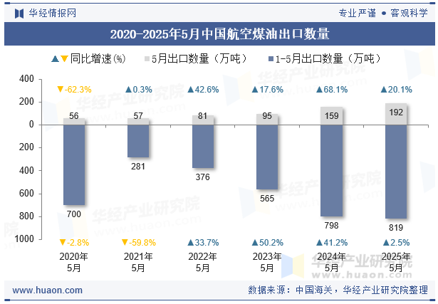 2020-2025年5月中国航空煤油出口数量