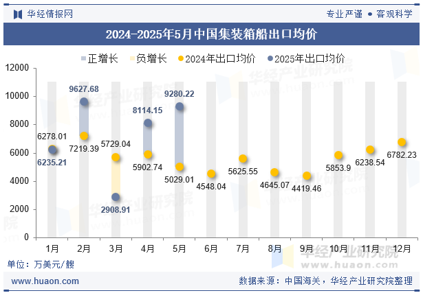 2024-2025年5月中国集装箱船出口均价